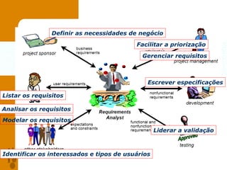 Definir as necessidades de negócio Identificar os interessados e tipos de usuários Listar os requisitos Analisar os requisitos Escrever especificações Modelar os requisitos Liderar a validação Facilitar a priorização Gerenciar requisitos 