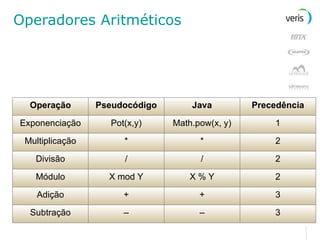 Operadores Aritméticos Operação Pseudocódigo Java Precedência Exponenciação Pot(x,y) Math.pow(x, y) 1 Multiplicação * * 2 Divisão / / 2 Módulo X mod Y X % Y 2 Adição + + 3 Subtração – – 3 