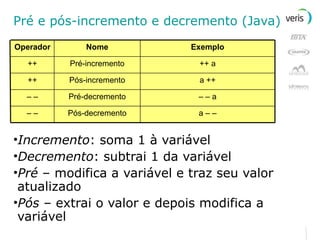 Pré e pós-incremento e decremento (Java) Incremento : soma 1 à variável Decremento : subtrai 1 da variável Pré  – modifica a variável e traz seu valor atualizado Pós  – extrai o valor e depois modifica a variável – – – – ++ ++ Operador – –  a Pré-decremento a ++ Pós-incremento a – – Pós-decremento ++ a Pré-incremento Exemplo Nome 