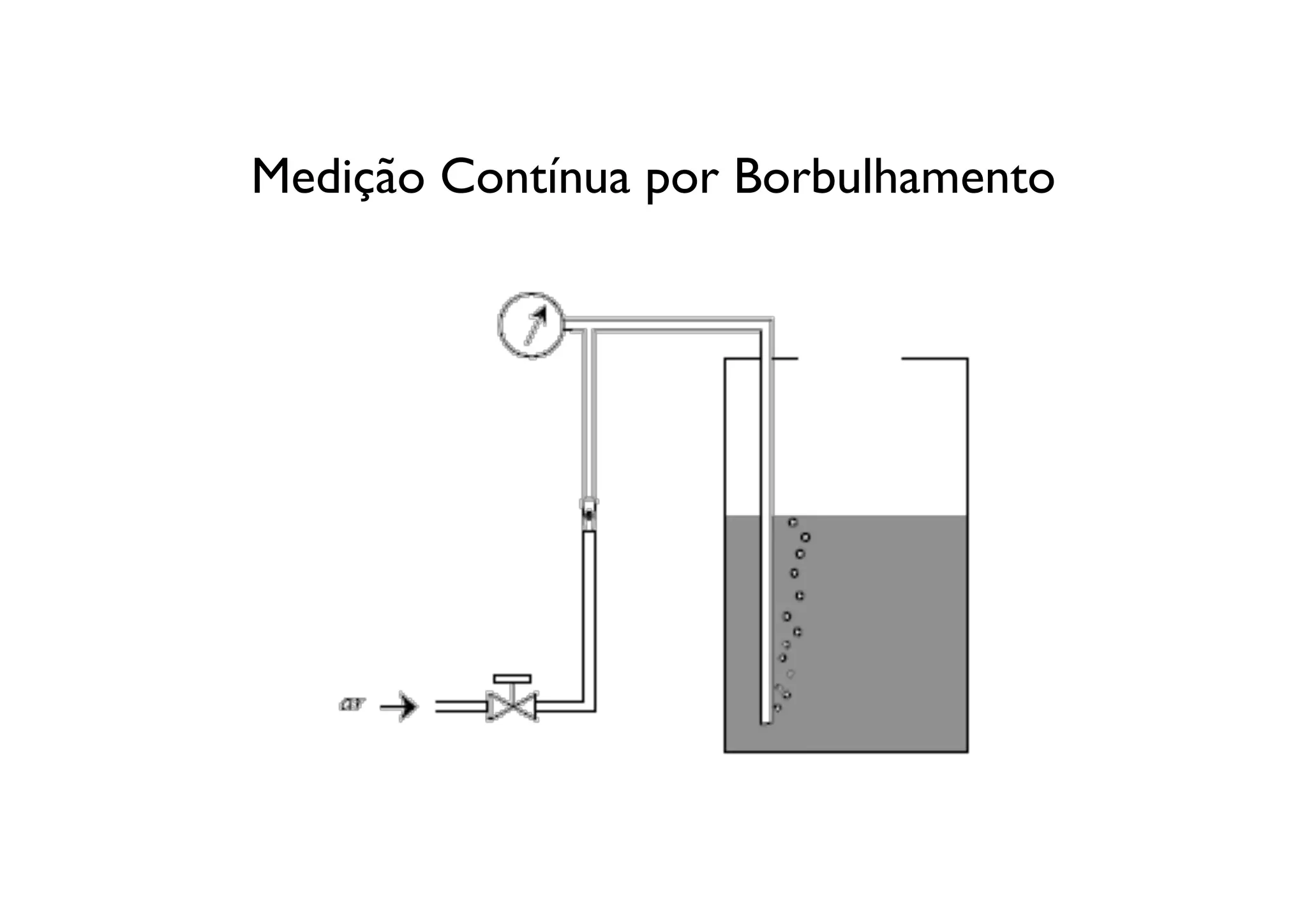Medição Contínua por Borbulhamento
 