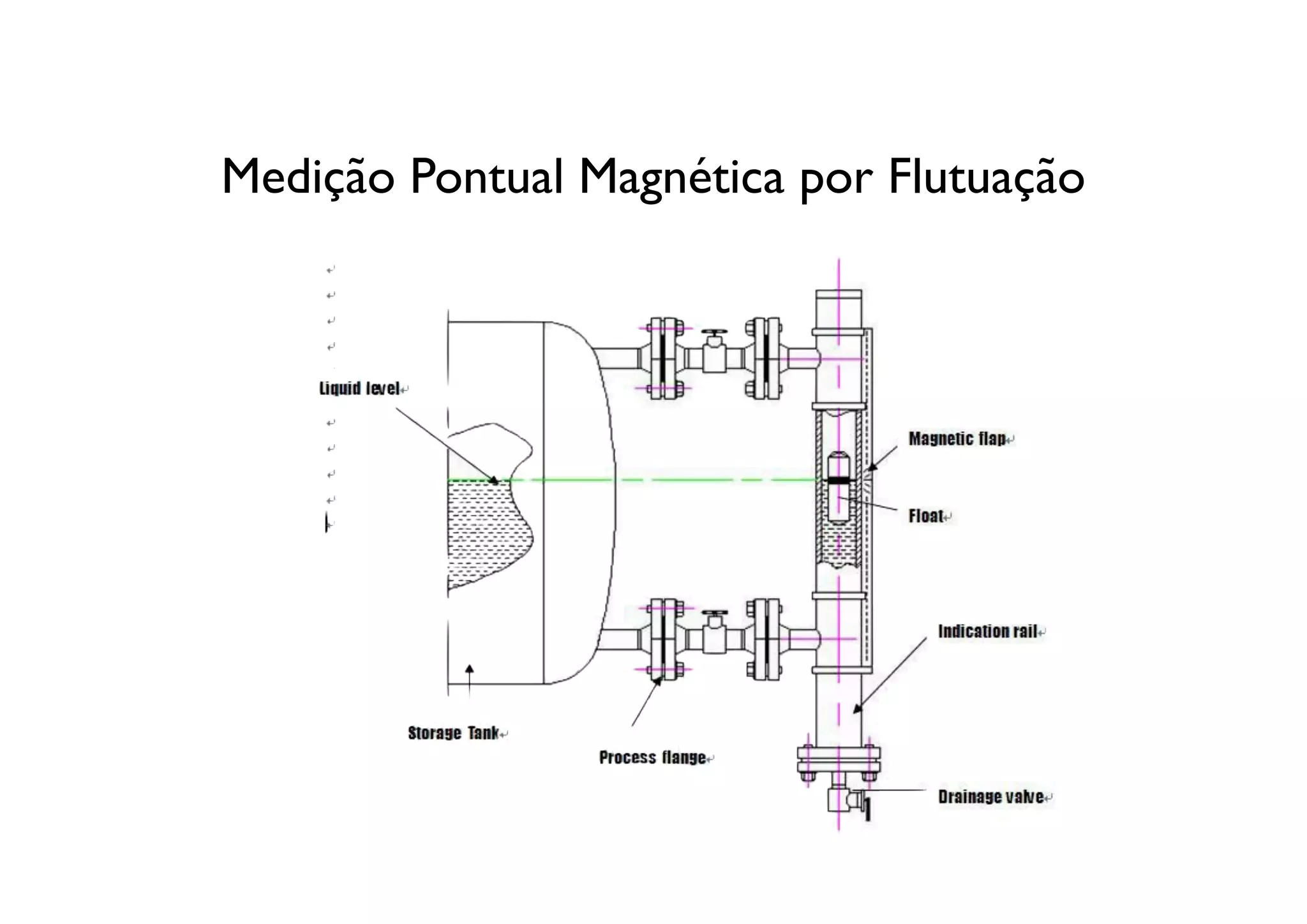 Medição Pontual Magnética por Flutuação
 
