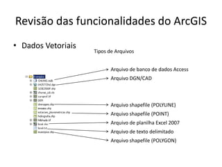 Revisão das funcionalidades do ArcGIS
• Dados Vetoriais
Tipos de Arquivos
Arquivo shapefile (POLYGON)
Arquivo de texto delimitado
Arquivo de planilha Excel 2007
Arquivo shapefile (POLYLINE)
Arquivo de banco de dados Access
Arquivo shapefile (POINT)
Arquivo DGN/CAD
 