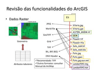 Revisão das funcionalidades do ArcGIS
• Dados Raster
Geometria
Atributos tabulares
ES
Vitoria.jpg
Vitoria.jgw
ASTER_GDEM.tif
DEM
Flowdir.tif
Flowdir.tfw
World file
GeoTIFF
Grid
JPEG
TIFF
Solo_msk.bil
Solo_msk.blw
Foto.jpg
Foto.jgwx
Foto.jpg.aux.xml
BIL, BIP, BSQ
Landsat543.img
Landsat543.hdr
ENVI Header
Recomendado: TIFF
Outros formatos: consultar
Manual do ArcMap
 