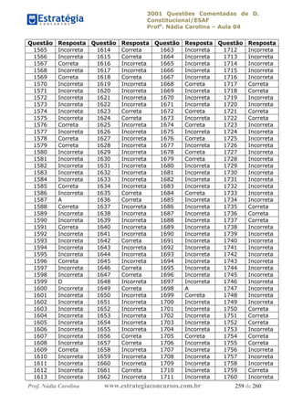 3001 Questões Comentadas de D.
Constitucional/ESAF
Profa
. Nádia Carolina – Aula 04
Prof. Nádia Carolina www.estrategiaconcursos.com.br 259 de 260
Questão Resposta Questão Resposta Questão Resposta Questão Resposta
1565 Incorreta 1614 Correta 1663 Incorreta 1712 Incorreta
1566 Incorreta 1615 Correta 1664 Incorreta 1713 Incorreta
1567 Correta 1616 Incorreta 1665 Incorreta 1714 Incorreta
1568 Incorreta 1617 Incorreta 1666 Incorreta 1715 Incorreta
1569 Correta 1618 Correta 1667 Incorreta 1716 Incorreta
1570 Incorreta 1619 Incorreta 1668 Correta 1717 Correta
1571 Incorreta 1620 Incorreta 1669 Incorreta 1718 Correta
1572 Incorreta 1621 Incorreta 1670 Incorreta 1719 Incorreta
1573 Incorreta 1622 Incorreta 1671 Incorreta 1720 Incorreta
1574 Incorreta 1623 Correta 1672 Correta 1721 Correta
1575 Incorreta 1624 Correta 1673 Incorreta 1722 Correta
1576 Correta 1625 Incorreta 1674 Correta 1723 Incorreta
1577 Incorreta 1626 Incorreta 1675 Incorreta 1724 Incorreta
1578 Correta 1627 Incorreta 1676 Correta 1725 Incorreta
1579 Correta 1628 Incorreta 1677 Incorreta 1726 Incorreta
1580 Incorreta 1629 Incorreta 1678 Correta 1727 Incorreta
1581 Incorreta 1630 Incorreta 1679 Correta 1728 Incorreta
1582 Incorreta 1631 Incorreta 1680 Incorreta 1729 Incorreta
1583 Incorreta 1632 Incorreta 1681 Incorreta 1730 Incorreta
1584 Incorreta 1633 Incorreta 1682 Incorreta 1731 Incorreta
1585 Correta 1634 Incorreta 1683 Incorreta 1732 Incorreta
1586 Incorreta 1635 Correta 1684 Correta 1733 Incorreta
1587 A 1636 Correta 1685 Incorreta 1734 Incorreta
1588 Correta 1637 Incorreta 1686 Incorreta 1735 Correta
1589 Incorreta 1638 Incorreta 1687 Incorreta 1736 Correta
1590 Incorreta 1639 Incorreta 1688 Incorreta 1737 Correta
1591 Correta 1640 Incorreta 1689 Incorreta 1738 Incorreta
1592 Incorreta 1641 Incorreta 1690 Incorreta 1739 Incorreta
1593 Incorreta 1642 Correta 1691 Incorreta 1740 Incorreta
1594 Incorreta 1643 Incorreta 1692 Incorreta 1741 Incorreta
1595 Incorreta 1644 Incorreta 1693 Incorreta 1742 Incorreta
1596 Correta 1645 Incorreta 1694 Incorreta 1743 Incorreta
1597 Incorreta 1646 Correta 1695 Incorreta 1744 Incorreta
1598 Incorreta 1647 Correta 1696 Incorreta 1745 Incorreta
1599 D 1648 Incorreta 1697 Incorreta 1746 Incorreta
1600 Incorreta 1649 Correta 1698 A 1747 Incorreta
1601 Incorreta 1650 Incorreta 1699 Correta 1748 Incorreta
1602 Incorreta 1651 Incorreta 1700 Incorreta 1749 Incorreta
1603 Incorreta 1652 Incorreta 1701 Incorreta 1750 Correta
1604 Incorreta 1653 Incorreta 1702 Incorreta 1751 Correta
1605 Incorreta 1654 Incorreta 1703 Incorreta 1752 Correta
1606 Incorreta 1655 Incorreta 1704 Incorreta 1753 Incorreta
1607 Incorreta 1656 Correta 1705 Correta 1754 Correta
1608 Incorreta 1657 Correta 1706 Incorreta 1755 Correta
1609 Correta 1658 Incorreta 1707 Incorreta 1756 Incorreta
1610 Incorreta 1659 Incorreta 1708 Incorreta 1757 Incorreta
1611 Incorreta 1660 Incorreta 1709 Incorreta 1758 Incorreta
1612 Incorreta 1661 Correta 1710 Incorreta 1759 Correta
1613 Incorreta 1662 Incorreta 1711 Incorreta 1760 Incorreta
 