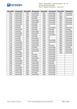 3001 Questões Comentadas de D.
Constitucional/ESAF
Profa
. Nádia Carolina – Aula 04
Prof. Nádia Carolina www.estrategiaconcursos.com.br 260 de 260
Questão Resposta Questão Resposta Questão Resposta Questão Resposta
1761 Incorreta 1796 Incorreta 1831 Incorreta 1866 Incorreta
1762 Incorreta 1797 Incorreta 1832 Incorreta 1867 Incorreta
1763 Incorreta 1798 Correta 1833 Incorreta 1868 C
1764 Incorreta 1799 Correta 1834 Incorreta 1869 Incorreta
1765 Incorreta 1800 Incorreta 1835 Incorreta 1870 Incorreta
1766 Incorreta 1801 Incorreta 1836 Incorreta 1871 Incorreta
1767 Incorreta 1802 Correta 1837 Incorreta 1872 Incorreta
1768 Correta 1803 Correta 1838 A 1873 B
1769 Correta 1804 Correta 1839 Incorreta 1874 Incorreta
1770 Incorreta 1805 Correta 1840 Correta 1875 Correta
1771 Correta 1806 Incorreta 1841 Correta 1876 Incorreta
1772 Incorreta 1807 Incorreta 1842 Correta 1877 Incorreta
1773 Incorreta 1808 Correta 1843 Incorreta 1878 Incorreta
1774 Correta 1809 Correta 1844 A 1879 Incorreta
1775 Correta 1810 Incorreta 1845 C 1880 Incorreta
1776 Correta 1811 Incorreta 1846 Incorreta 1881 Incorreta
1777 Incorreta 1812 Incorreta 1847 Incorreta 1882 Incorreta
1778 Incorreta 1813 Incorreta 1848 A 1883 Incorreta
1779 Incorreta 1814 Incorreta 1849 Correta 1884 Incorreta
1780 Incorreta 1815 Correta 1850 Incorreta 1885 Correta
1781 Incorreta 1816 Incorreta 1851 Incorreta 1886 Incorreta
1782 Correta 1817 Incorreta 1852 Incorreta 1887 Incorreta
1783 Incorreta 1818 D 1853 Incorreta 1888 Incorreta
1784 Incorreta 1819 Correta 1854 Incorreta
1785 Incorreta 1820 Correta 1855 Incorreta
1786 Correta 1821 Incorreta 1856 Incorreta
1787 Incorreta 1822 Correta 1857 Incorreta
1788 Incorreta 1823 Incorreta 1858 Correta
1789 Incorreta 1824 Incorreta 1859 Correta
1790 Correta 1825 Incorreta 1860 Incorreta
1791 Incorreta 1826 Incorreta 1861 Incorreta
1792 Incorreta 1827 Incorreta 1862 Incorreta
1793 Incorreta 1828 Incorreta 1863 Incorreta
1794 Incorreta 1829 Correta 1864 Incorreta
1795 Incorreta 1830 Incorreta 1865 Incorreta
 