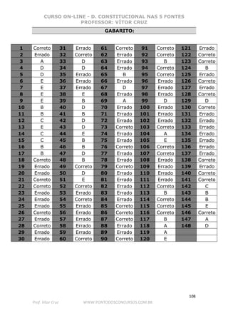 CURSO ON-LINE - D. CONSTITUCIONAL NAS 5 FONTES
PROFESSOR: VÍTOR CRUZ
108
Prof. Vítor Cruz WWW.PONTODOSCONCURSOS.COM.BR
GABARITO:
1 Correto 31 Errado 61 Correto 91 Correto 121 Errado
2 Errado 32 Correto 62 Errado 92 Correto 122 Correto
3 A 33 D 63 Errado 93 B 123 Correto
4 D 34 D 64 Errado 94 Correto 124 B
5 D 35 Errado 65 B 95 Correto 125 Errado
6 E 36 Errado 66 Errado 96 Errado 126 Correto
7 E 37 Errado 67 D 97 Errado 127 Errado
8 E 38 E 68 Errado 98 Errado 128 Correto
9 E 39 B 69 A 99 D 129 D
10 B 40 D 70 Errado 100 Errado 130 Correto
11 B 41 B 71 Errado 101 Errado 131 Errado
12 C 42 D 72 Errado 102 Errado 132 Errado
13 E 43 D 73 Correto 103 Correto 133 Errado
14 C 44 E 74 Errado 104 A 134 Errado
15 C 45 B 75 Errado 105 E 135 Errado
16 B 46 B 76 Correto 106 Correto 136 Errado
17 B 47 D 77 Errado 107 Correto 137 Errado
18 Correto 48 B 78 Errado 108 Errado 138 Correto
19 Errado 49 Correto 79 Correto 109 Errado 139 Errado
20 Errado 50 D 80 Errado 110 Errado 140 Correto
21 Correto 51 E 81 Errado 111 Errado 141 Correto
22 Correto 52 Correto 82 Errado 112 Correto 142 C
23 Errado 53 Errado 83 Errado 113 B 143 B
24 Errado 54 Correto 84 Errado 114 Correto 144 B
25 Errado 55 Errado 85 Correto 115 Correto 145 E
26 Correto 56 Errado 86 Correto 116 Correto 146 Correto
27 Errado 57 Errado 87 Correto 117 B 147 A
28 Correto 58 Errado 88 Errado 118 A 148 D
29 Errado 59 Errado 89 Errado 119 A
30 Errado 60 Correto 90 Correto 120 E
 