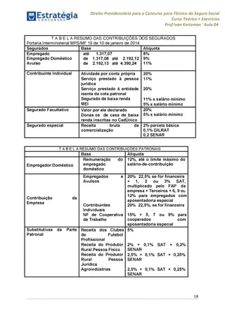 Direito Previdenciário para o Concurso para Técnico do Seguro Social
Curso Teórico + Exercícios
ProfIvan Kertzman ‘Aula 04
T A B E L A RESUMO DAS CO NTRIBUIÇÕ ES 1 < ■ SEG UR AD O S
Portaria Interm inisterial MPS/M F 19 de 10 de janeiro de 2014
Segurados Base Alíquota
Em pregado até 1.317,07 8%
Em pregado Dom éstico de 1.317,08 até 2.192,12 9%
Avuls de 2.192,13 até 4.390,24 11%
Contribuinte Individual A tividade por conta própria
Serviço prestado à pessoa
jurídica
Serviço prestado à entidade
isenta da cota patronal
Segurado de baixa renda
MEI
20%
11%
20%
11% x salário mínimo
5% x salário mínimo
Segurado Facultativo V alor por ele declarado
Donas os de casa de baixa
renda inscritas no CadÚnico
20%
5% x salário mínimo
Segurado especial Receita bruta da
com ercialização
2% parcela básica
0,1% G ILRAT
0,2 SENAR
T A B E LA RESUMO DAS CONTRIBUIÇÕES PATRONAIS
Base Alíquota
Em pregador Dom éstico
Rem uneração do
em pregado
dom éstico
12%, até o lim ite m áxim o do
salário-de-contribuição
Contribuição da
Em presa
Em pregados e
Avulsos
Contribuintes
Individuais
NF de Cooperativa
de Trabalhe
20% 22,5% se fo r financeira
+ 1, 2 ou 3% SAT,
m ultiplicado pelo FAP da
em presa + Terceiros + 6, 9 ou
12% para em pregados com
aposentadoria especial
20% 22,5% , se for financeira
15% + 5, 7 ou 9% para
cooperados com
aposentadoria especial
Substitutivas da Parte
Patronal
Receita dos Clubes
de Futebol
Profissional
Receita do Produtor
Rural Pessoa Física
Receita do Produtor
Rural Pessoa
Jurídica
Agroindústrias
5%
2% + 0,1% SAT + 0,2%
SENAR
2,5% + 0,1% SAT + 0,25%
SENAR
2,5% + 0,1% SAT + 0,25%
SENAR
18
 