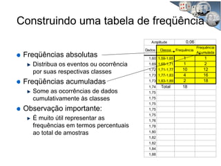 Freqüências absolutas
Distribua os eventos ou ocorrência
por suas respectivas classes
Freqüências acumuladas
Some as ocorrências de dados
cumulativamente às classes
Observação importante:
É muito útil representar as
frequências em termos percentuais
ao total de amostras
0,06
Dados Classe Frequência
Frequência
Acumulada
1,60 1,59-1,65 1 1
1,69 1,65-1,71 1 2
1,72 1,71-1,77 10 12
1,73 1,77-1,83 4 16
1,73 1,83-1,89 2 18
1,74 Total 18
1,75
1,75
1,75
1,75
1,75
1,76
1,78
1,80
1,82
1,82
1,84
1,88
Amplitude
Construindo uma tabela de freqüência
 