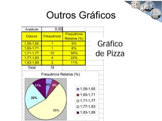 Outros Gráficos
0,05
Classe Frequência
Frequência
Relativa (%)
1,59-1,65 1 6%
1,65-1,71 1 6%
1,71-1,77 10 56%
1,77-1,83 4 22%
1,83-1,89 2 11%
Total 18
Amplitude
Frequência Relativa (%)
22%
11% 6% 6%
55%
1,59-1,65
1,65-1,71
1,71-1,77
1,77-1,83
1,83-1,89
Gráfico
de Pizza
 