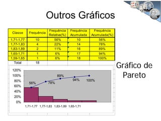 Gráfico de
Pareto
Outros Gráficos
Classe Frequência
Frequência
Relativa(%)
Frequência
Acumulada
Frequência
Acumulada(%)
1,71-1,77 10 56% 10 56%
1,77-1,83 4 22% 14 78%
1,83-1,89 2 11% 16 89%
1,65-1,71 1 6% 17 94%
1,59-1,65 1 6% 18 100%
Total 18
100%94%
89%
56% 78%
0%
20%
40%
60%
80%
100%
120%
1,71-1,77 1,77-1,83 1,83-1,89 1,65-1,71
 