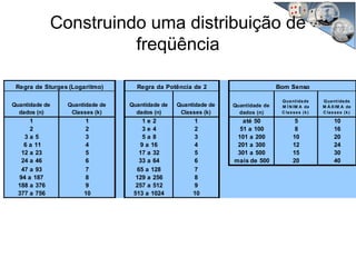 Quantidade de
dados (n)
Quantidade de
Classes (k)
Quantidade de
dados (n)
Quantidade de
Classes (k)
Quantidade de
dados (n)
Quantidade
M Í N IM A de
C lasses (k)
Quantidade
M Á XIM A de
C lasses (k)
1 1 1 e 2 1 até 50 5 10
2 2 3 e 4 2 51 a 100 8 16
3 a 5 3 5 a 8 3 101 a 200 10 20
6 a 11 4 9 a 16 4 201 a 300 12 24
12 a 23 5 17 a 32 5 301 a 500 15 30
24 a 46 6 33 a 64 6 mais de 500 20 40
47 a 93 7 65 a 128 7
94 a 187 8 129 a 256 8
188 a 376 9 257 a 512 9
377 a 756 10 513 a 1024 10
Regra de Sturges (Logaritmo) Regra da Potência de 2 Bom Senso
Construindo uma distribuição de
freqüência
 