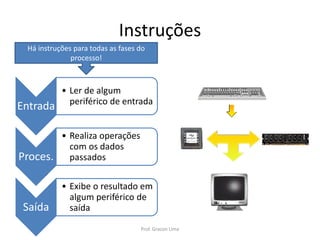 Instruções
Entrada
• Ler de algum
periférico de entrada
Proces.
• Realiza operações
com os dados
passados
Saída
• Exibe o resultado em
algum periférico de
saída
Há instruções para todas as fases do
processo!
Prof. Gracon Lima
 
