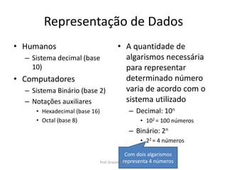 Representação de Dados
• Humanos
– Sistema decimal (base
10)
• Computadores
– Sistema Binário (base 2)
– Notações auxiliares
• Hexadecimal (base 16)
• Octal (base 8)
• A quantidade de
algarismos necessária
para representar
determinado número
varia de acordo com o
sistema utilizado
– Decimal: 10n
• 102 = 100 números
– Binário: 2n
• 22 = 4 números
Com dois algarismos
representa 4 númerosProf. Gracon Lima
 