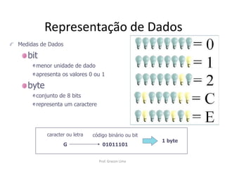 Representação de Dados
Medidas de Dados
bit
menor unidade de dado
apresenta os valores 0 ou 1
byte
conjunto de 8 bits
representa um caractere
caracter ou letra código binário ou bit
G 01011101
1 byte
Prof. Gracon Lima
 