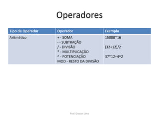 Operadores
Tipo de Operador Operador Exemplo
Aritmético + - SOMA
- - SUBTRAÇÃO
/ - DIVISÃO
* - MULTIPLICAÇÃO
^ - POTENCIAÇÃO
MOD - RESTO DA DIVISÃO
15000*16
(32+12)/2
37*12+4^2
Prof. Gracon Lima
 