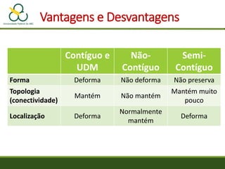 Vantagens e Desvantagens
Contíguo e
UDM
Não-
Contíguo
Semi-
Contíguo
Forma Deforma Não deforma Não preserva
Topologia
(conectividade)
Mantém Não mantém
Mantém muito
pouco
Localização Deforma
Normalmente
mantém
Deforma
 