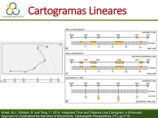 Cartogramas Lineares
Kraak, M.J., Köbben, B. and Tong, Y., 2014. Integrated Time and Distance Line Cartogram: a Schematic
Approach to Understand the Narrative of Movements. Cartographic Perspectives, (77), pp.7-16.
 
