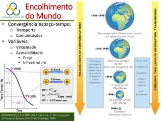 Encolhimento
do Mundo
• Convergência espaço-tempo:
o Transporte
o Comunicações
• Variáveis:
o Velocidade
o Acessibilidade:
 Preço
 Infraestrutura
RODRIGUES, J.P., COMTOIS, C.;SLACK, B. The Geography
of Transport Systems, New York: Routledge. 2006.
 