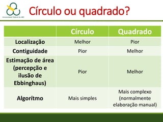 Círculo ou quadrado?
Círculo Quadrado
Localização Melhor Pior
Contiguidade Pior Melhor
Estimação de área
(percepção e
ilusão de
Ebbinghaus)
Pior Melhor
Algorítmo Mais simples
Mais complexo
(normalmente
elaboração manual)
 