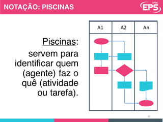 A1 A2 An
Piscinas:
servem para
identificar quem
(agente) faz o
quê (atividade
ou tarefa).
10
NOTAÇÃO: PISCINAS
 
