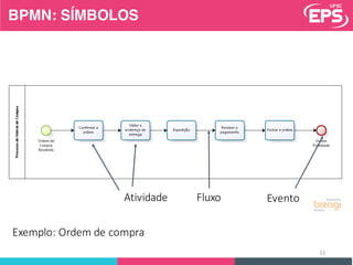 Atividade EventoFluxo
Exemplo:	Ordem	de	compra
11
BPMN: SÍMBOLOS
 
