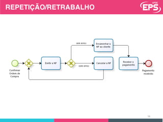 REPETIÇÃO/RETRABALHO
16
 