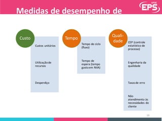 Medidas de	desempenho de	
processo
Custos unitários
Utilizaçãode	
recursos
Desperdiço
Custo
Tempo	de	ciclo
(fluxo)
Tempo	de	
espera (tempo	
gastoem NVA)
Tempo
CEP	(controle
estatístico de	
processo)
Engenharia da	
qualidade
Taxasde	erro
Não
atendimento às
necessidades do	
cliente
Quali-
dade
19
 