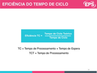 TCT = Tempo de Processamento
Eficiência TC =
Tempo de Ciclo Teórico
Tempo de Ciclo
TC = Tempo de Processamento + Tempo de Espera
34
EFICIÊNCIA DO TEMPO DE CICLO
 