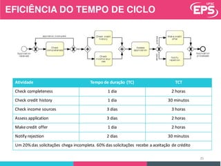 Atividade Tempo	de	duração (TC) TCT
Check	completeness 1	dia 2	horas
Check	credit	history 1	dia 30 minutos
Check	income	sources 3	dias 3	horas
Assess	application 3	dias 2	horas
Make	credit	offer 1	dia 2	horas
Notify	rejection 2	dias 30	minutos
Um	20%	das	solicitações chega incompleta.	60%	das	solicitações recebe a	aceitação de	crédito
35
EFICIÊNCIA DO TEMPO DE CICLO
 