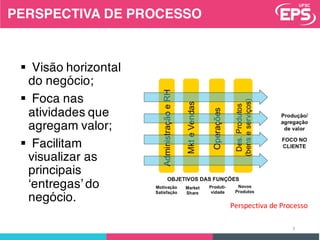 7
§ Visão horizontal
do negócio;
§ Foca nas
atividades que
agregam valor;
§ Facilitam
visualizar as
principais
‘entregas’ do
negócio.
Perspectiva de	Processo
PERSPECTIVA DE PROCESSO
 