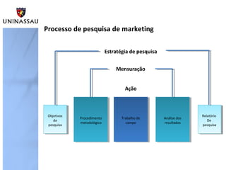 Processo de pesquisa de marketing
Estratégia de pesquisa
Mensuração
Ação

Objetivos
de
pesquisa

Procedimento
metodológico

Trabalho de
campo

Análise dos
resultados

Relatório
De
pesquisa

 