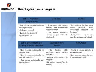 Orientações para a pesquisa
Sobre Mercados
Compradores

Demanda

Canais

• Que tipo de pessoas compram
nossos produtos?
•Onde elas moram?
•Quantos elas ganham?
•Quantas elas são?

• A demanda por nossos
produtos está aumentando
ou diminuindo?
• Há novos mercados
promissores que ainda não
atingimos?

• Os canais de distribuição de
nossos
produtos
estão
adequados? Precisam ser
alterados?
• É provável que surjam novos
tipos de canais de marketing?

Sobre Desempenho e
Participação no Mercado

Satisfação dos
Clientes

Reputação

• Qual é nossa participação no
mercado total?
• Qual é nossa participação no
mercado geográfico?
• Qual nossa participação por
tipo de cliente?

•
Os
clientes
estão
satisfeitos
com
nossos
produtos?
• Como é nosso registro de
serviços?
•Há muitas devoluções de
produtos?

• Como o público percebe a
nossa empresa?
•Qual a nossa reputação com
os membros do canal?

 