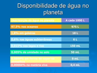 Disponibilidade de água no planeta Distribuição da água no planeta A cada 1000 L 97,5% nos oceanos 1,8% em geleiras 975 L 18 L 0,6% nas águas subterrâneas 6 L 0,015% nos lagos e rios 0,005% de umidade no solo 150 mL 50 mL 0,0009% em forma de vapor na atmosfera 9 mL 0,00004% na matéria viva 0,4 mL 