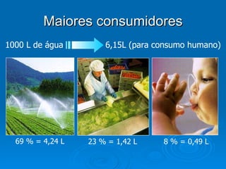 Maiores consumidores 69 % = 4,24 L 23 % = 1,42 L 8 % = 0,49 L 1000 L de água  6,15L (para consumo humano) 