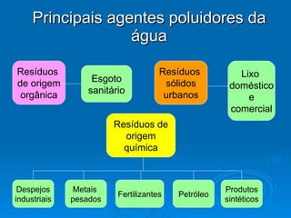 Principais agentes poluidores da água Resíduos  de origem orgânica Esgoto sanitário Resíduos  sólidos urbanos Lixo  doméstico e comercial Resíduos de origem química Despejos industriais Metais  pesados Fertilizantes Petróleo Produtos sintéticos 
