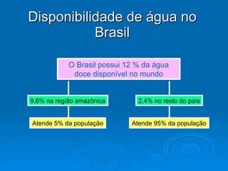 Disponibilidade de água no Brasil 2,4% no resto do país 9,6% na região amazônica O Brasil possui 12 % da água doce disponível no mundo Atende 95% da população Atende 5% da população 