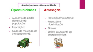 Oportunidades Ameaças
► Aumento do poder
aquisitivo da
população;
► Reposição;
► Saída do mercado de
um concorrente.
► Protecionismo externo;
► Recessão e
hiperinflação;
► Greves;
► Oferta insuficiente de
energia elétrica.
Ambiente externo - Macro ambiente
 