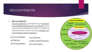 Microambiente
► Microambiente
Forças próximas à empresa que afetam
sua habilidade de servir os clientes, seus
canais de marketing e todos os públicos
relacionados a ela, mas que podem ser
controlados pela empresa:
Econômicas
Sociais
Sindicais
Demográficas
Políticas
Tecnológicas
Legais
Ecológicas
Culturais
Mercadológicas
● Comunidade
● Clientes
● Fornecedores
● Acionistas
● Alta administração
● Funcionários
Acionistas Comunidade Clientes
Alta Adm. Fornecedores
Funcionários
ORGANIZAÇÃO
Macroambiente
Microambiente
 