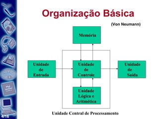 Organização Básica Unidade Lógica e Aritmética Unidade de Controle Memória Unidade de Entrada Unidade de  Saída Unidade Central de Processamento (Von Neumann) 