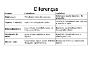 Diferenças
Aspecto Capitalismo Socialismo
Propriedade Privada dos meios de produção.
Coletiva ou estatal dos meios de
produção.
Objetivo Econômico Lucro e acumulação de capital.
Satisfação das necessidades coletivas
e bem-estar social.
Sistema Econômico
Economia de mercado baseada na
livre concorrência.
Economia planificada com forte
intervenção estatal.
Distribuição de
Renda
Desigual, com concentração de
riqueza.
Igualitária, visando eliminar as
diferenças sociais.
Classes Sociais
Existência de classes sociais distintas
(burguesia e proletariado).
Busca pela eliminação das classes
sociais.
 