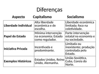 Diferenças
Liberdade Individual
Alta liberdade
econômica e de
escolha.
Liberdade econômica
limitada; foco na
coletividade.
Papel do Estado
Mínima intervenção
na economia; Estado
como regulador.
Forte intervenção
estatal na economia e
na sociedade.
Iniciativa Privada Incentivada e
predominante.
Limitada ou
inexistente; produção
controlada pelo
Estado.
Exemplos Históricos
Estados Unidos, Reino
Unido, Alemanha.
União Soviética,
Cuba, Coreia do
Norte.
Aspecto Capitalismo Socialismo
 