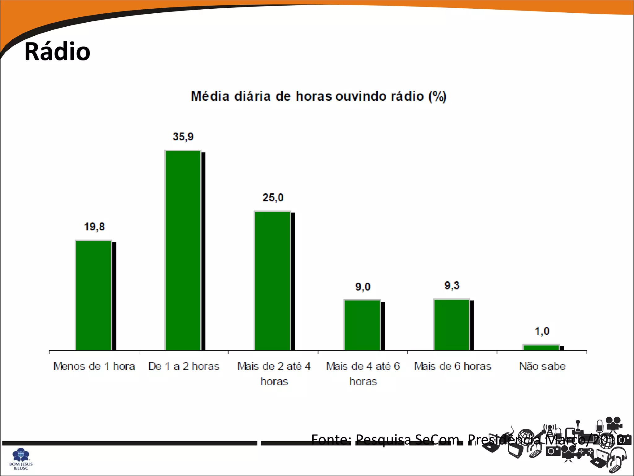 Rádio




        Fonte: Pesquisa SeCom. Presidência Março/2010
 