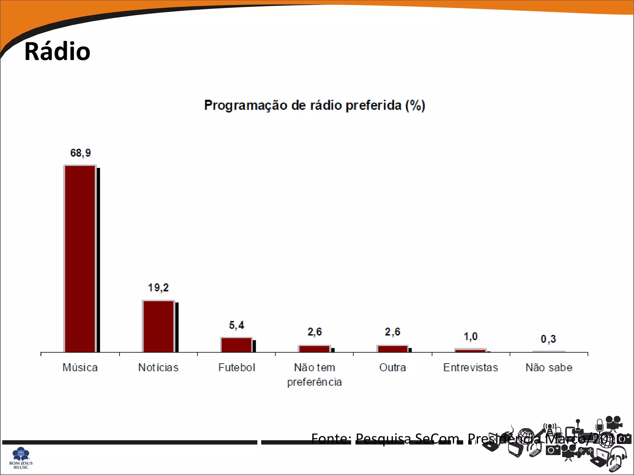 Rádio




        Fonte: Pesquisa SeCom. Presidência Março/2010
 