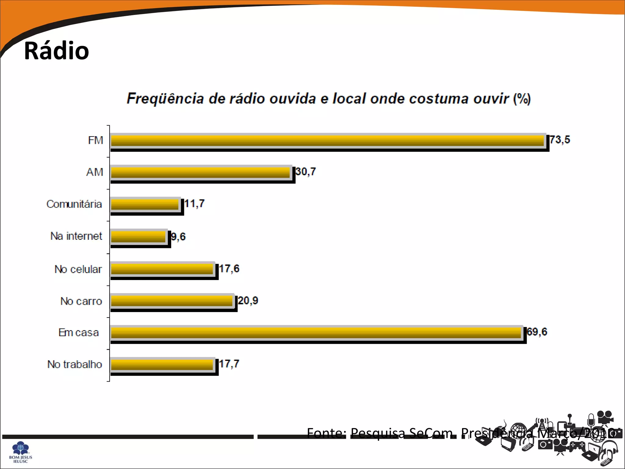 Rádio




        Fonte: Pesquisa SeCom. Presidência Março/2010
 