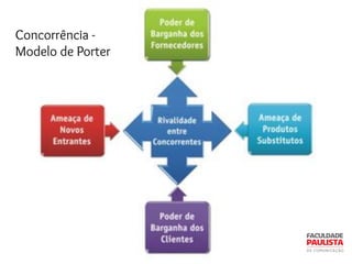 Concorrência -
Modelo de Porter
 