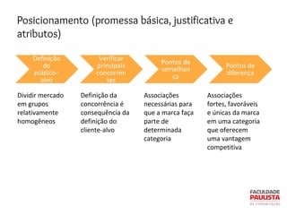 Posicionamento (promessa básica, justificativa e
atributos)
Definição
do
público–
alvo
Verificar
principais
concorren
tes
Pontos de
semelhan
ça
Pontos de
diferença
Dividir mercado
em grupos
relativamente
homogêneos
Definição da
concorrência é
consequência da
definição do
cliente-alvo
Associações
necessárias para
que a marca faça
parte de
determinada
categoria
Associações
fortes, favoráveis
e únicas da marca
em uma categoria
que oferecem
uma vantagem
competitiva
 