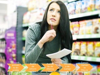 Reconh
ecimen
to do
proble
ma
Busca
de
Inform
ações
Avaliaç
ão de
Alterna
tivas
Decisã
o de
Compr
a
Compo
rtamen
to
Pós-co
mpra
 