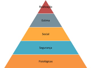 Realização
Estima
Social
Segurança
Fisiológicas
 