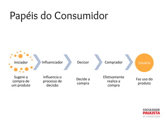 Papéis do Consumidor
Iniciador
Sugere a
compra de
um produto
Influenciador
Influencia o
processo de
decisão
Decisor
Decide a
compra
Comprador
Efetivamente
realiza a
compra
Usuário
Faz uso do
produto
 
