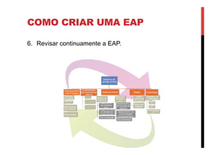 COMO CRIAR UMA EAP
6.  Revisar continuamente a EAP.
Sistema de
vendas online
Gerenciament
o de Projetos
Planejam.
do projeto
Reuniõe
s
Monitoramen
to e controle
Encerramento
Levantamento
dos requisitos do
sistema
JADs
Req.de implantação
Documentação
Desenvolvimento
Desenv. de
Front-end
Desenvolvim.
da Interface
Web
Desenvolviment
o Camada de
Comunicação
Documentação
Desenvolv.
de Back-
end
Desenvolvim.
da camada de
Negócio
Desenvolvim. da
Comunicação/
Armazenamento
Documentação
Testes
Testes
contormida
de/codigo
Testes com
usuários
Implantação
Planejam. da
implantação
Fase
1
Fase
2
Homologaçã
o
 